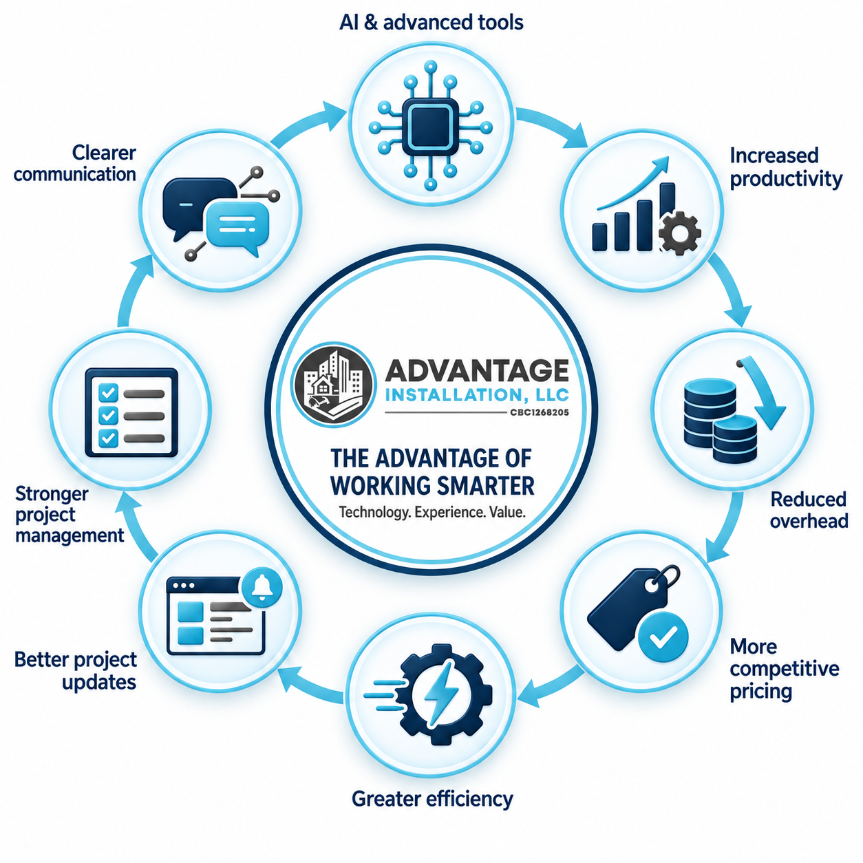 Circular diagram showing how Advantage Installation uses AI-assisted tools to support productivity, project updates, management, communication, and competitive pricing